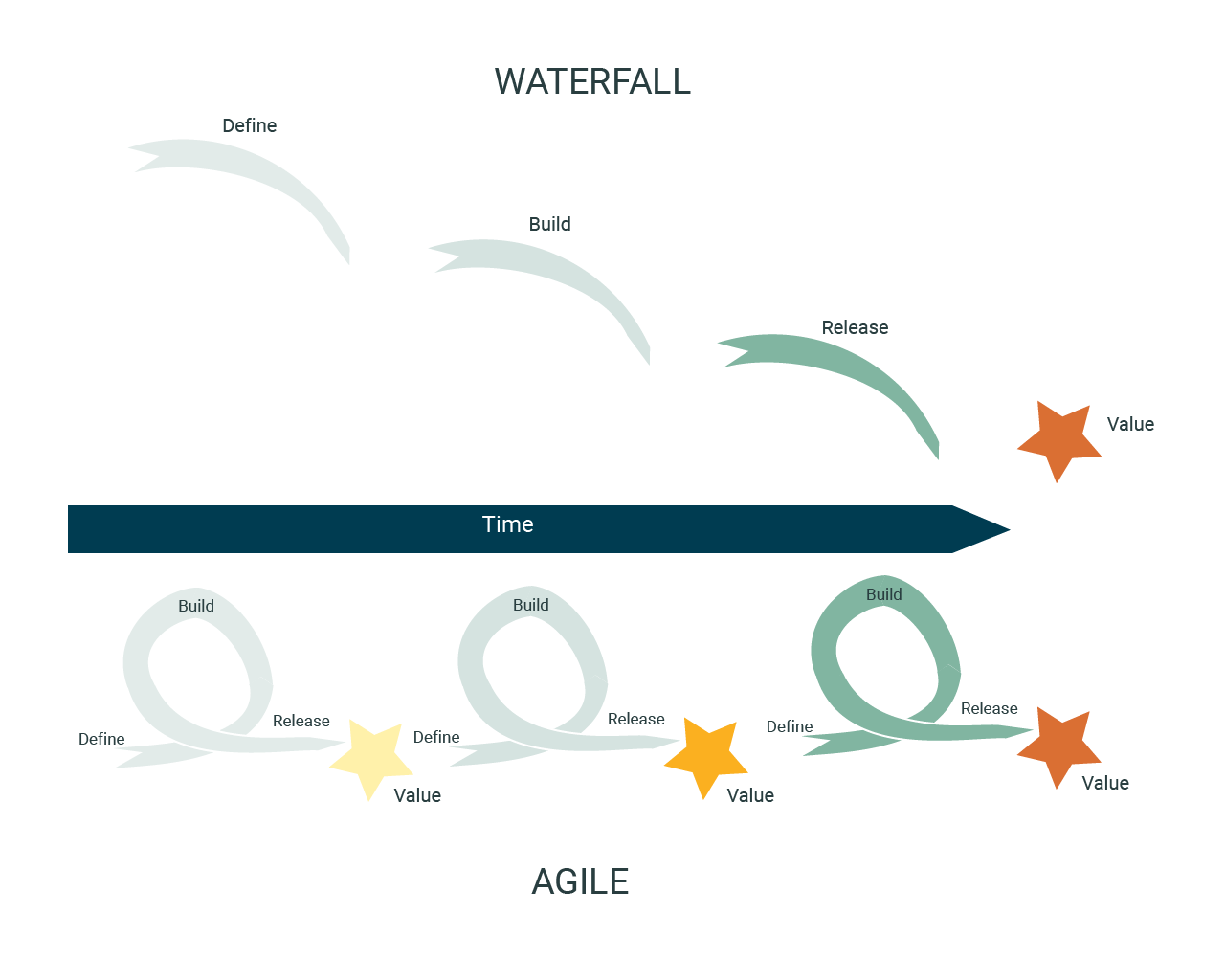 Agile v waterfall IT project management methodologydiagram - shows iterative nature of agile development versus the straight line nature of waterfall IT project management methodology