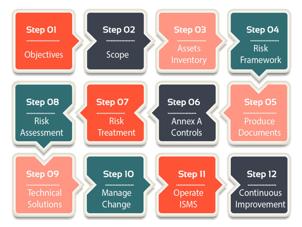 ISO 27001 ISMS 12 step implementation process
