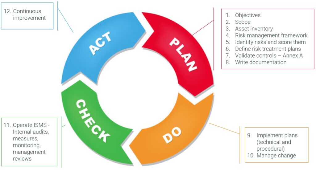 PDCA ISO 27001 12 step implementation approach